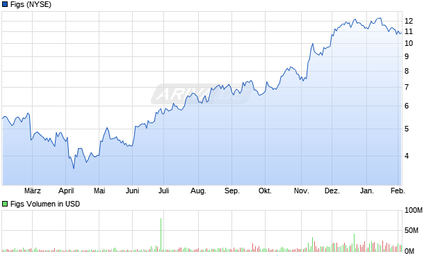 Figs Aktie Chart