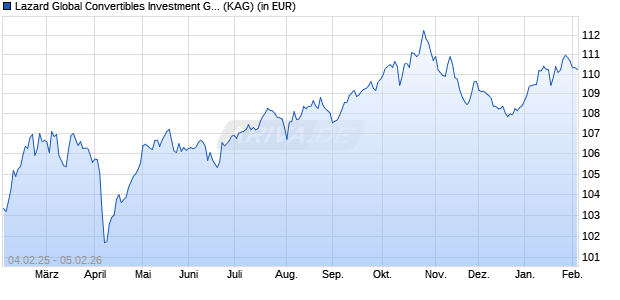 Performance des Lazard Global Convertibles Investment Grade EA Acc EUR Hdg (ISIN IE00BMW2DG44)