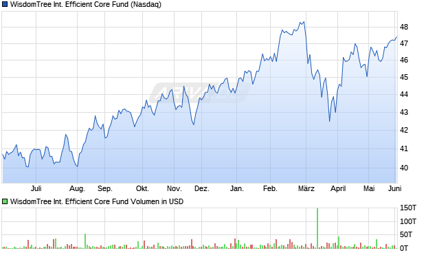 WisdomTree International Efficient Core Fund Aktie Chart