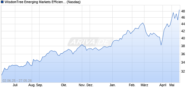 WisdomTree Emerging Markets Efficient Core Fund Aktie Chart