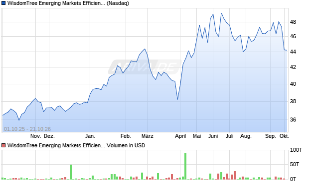 WisdomTree Emerging Markets Efficient Core Fund Aktie Chart