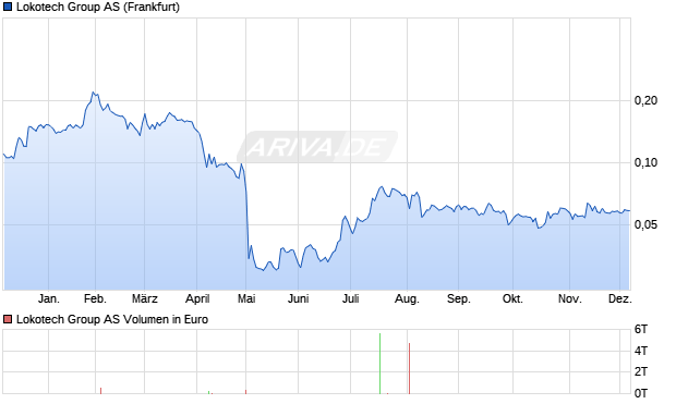 Lokotech Group Aktie Chart