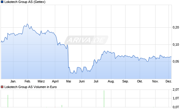 Lokotech Group Aktie Chart