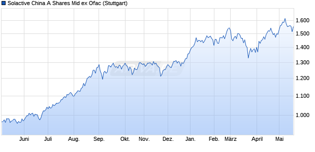 Solactive China A Shares Mid ex Ofac Chart