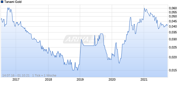 Tanami Gold Chart
