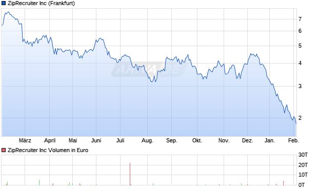 ZipRecruiter Aktie Chart