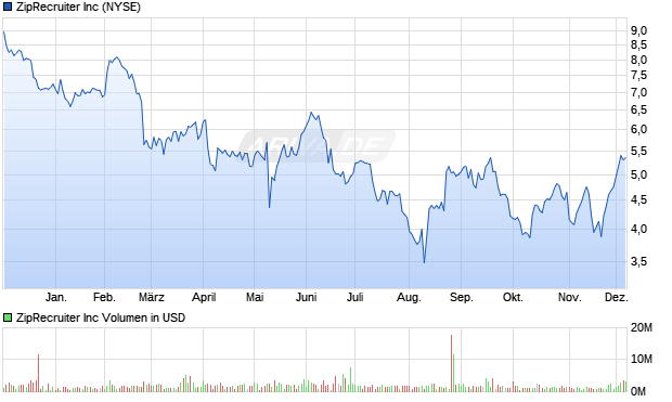 ZipRecruiter Aktie Chart
