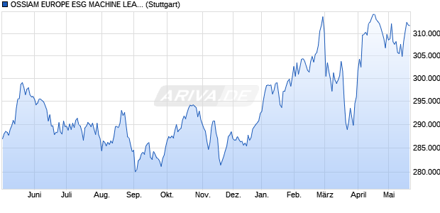 OSSIAM EUROPE ESG MACHINE LEARNING 2C (EU. Chart