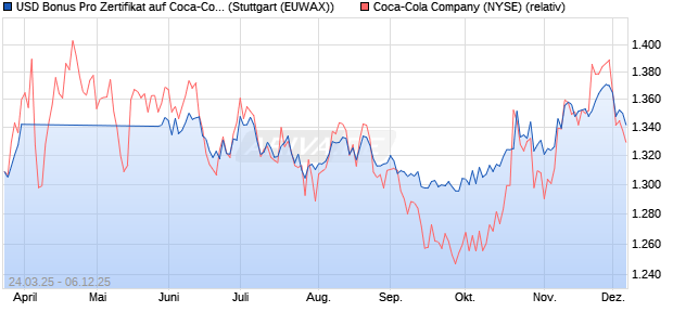 USD Bonus Pro Zertifikat auf Coca-Cola [UniCredit] (WKN: HVB5HS) Chart