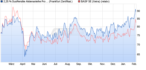 2,25 % DuoRendite Aktienanleihe Pro 07/2026 auf BA. (WKN: DK00V4) Chart