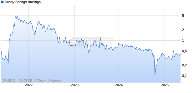 Sandy Springs Holdings Chart