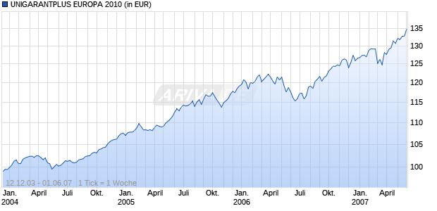 UNIGARANTPLUS EUROPA 2010 Chart