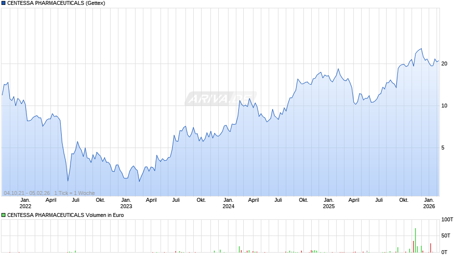 CENTESSA PHARMACEUTICALS Chart