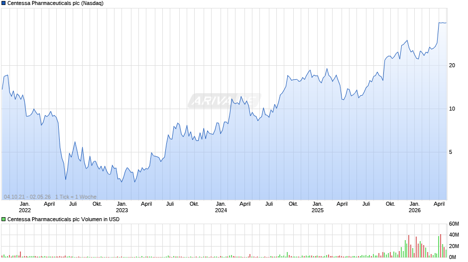 CENTESSA PHARMACEUTICALS Chart