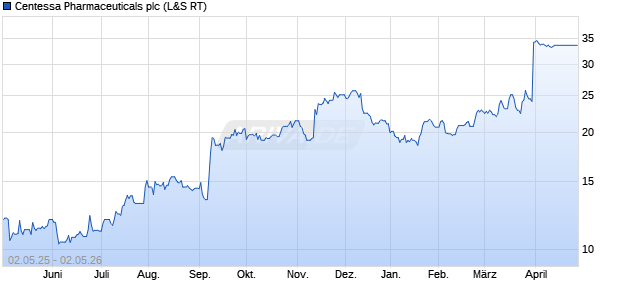 Centessa Pharmaceuticals Aktie Chart