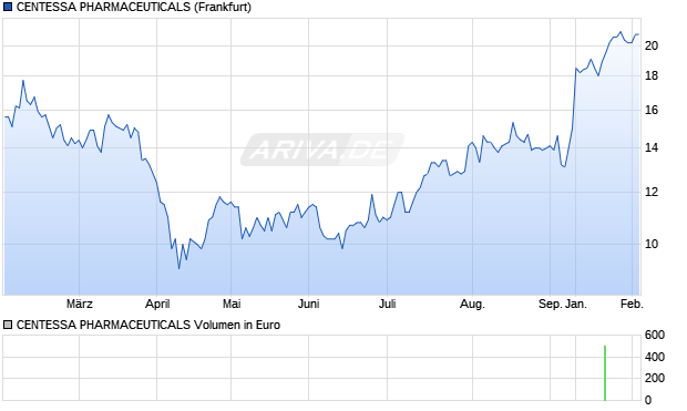CENTESSA PHARMACEUTICALS Aktie Chart