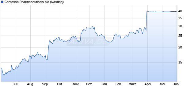 Centessa Pharmaceuticals Aktie Chart