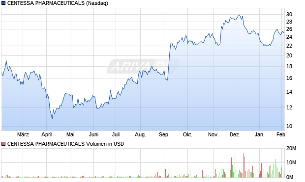 CENTESSA PHARMACEUTICALS Aktie Chart