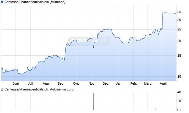 Centessa Pharmaceuticals Aktie Chart