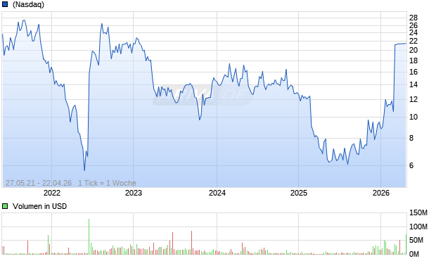 Day One Biopharmaceuticals Inc Chart