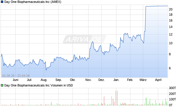 Day One Biopharmaceuticals Aktie Chart