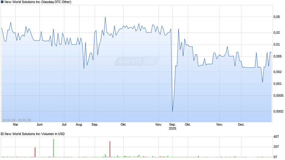 New World Solutions Chart