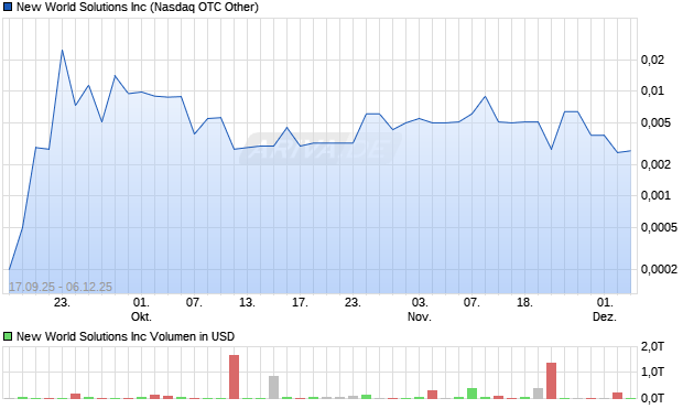 New World Solutions Aktie Chart