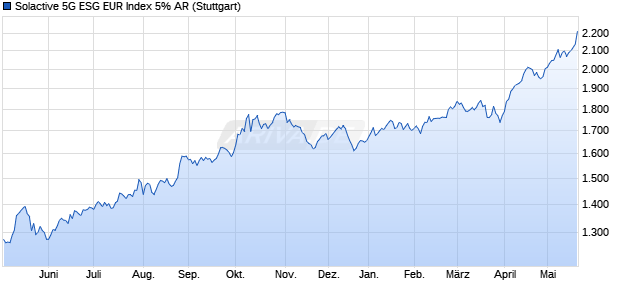 Solactive 5G ESG EUR Index 5% AR Chart