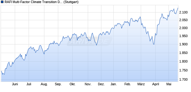 RAFI Multi-Factor Climate Transition Developed USD . Chart