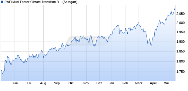 RAFI Multi-Factor Climate Transition Developed EUR . Chart
