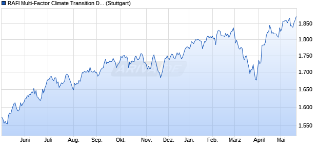 RAFI Multi-Factor Climate Transition Developed USD . Chart