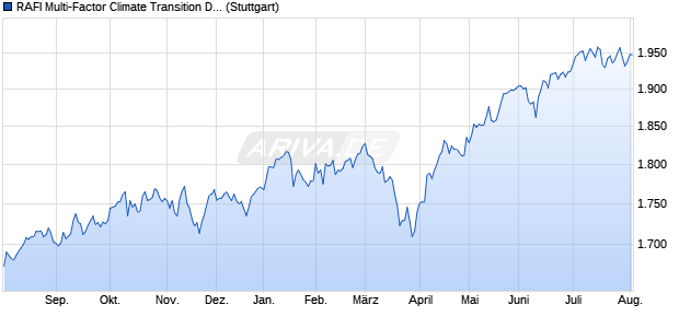 RAFI Multi-Factor Climate Transition Developed EUR . Chart