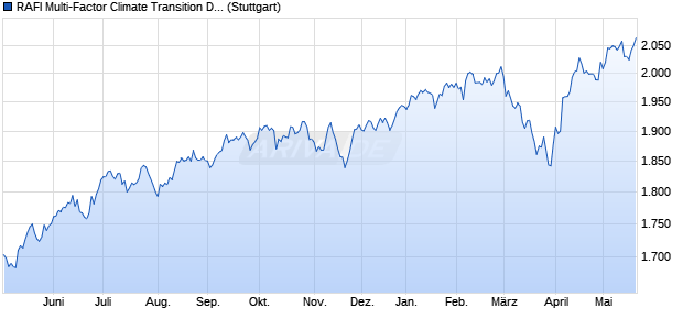 RAFI Multi-Factor Climate Transition Developed USD . Chart