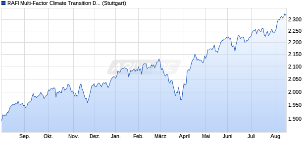 RAFI Multi-Factor Climate Transition Developed GBP . Chart