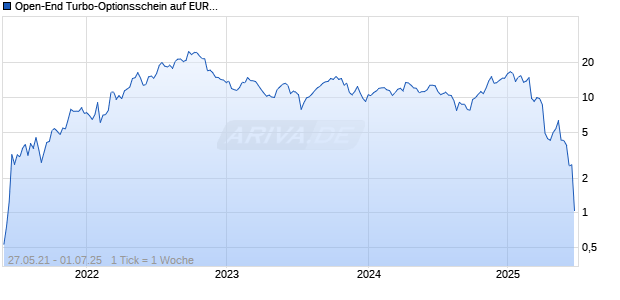 Open-End Turbo-Optionsschein auf EUR/USD [Vontobel] Chart