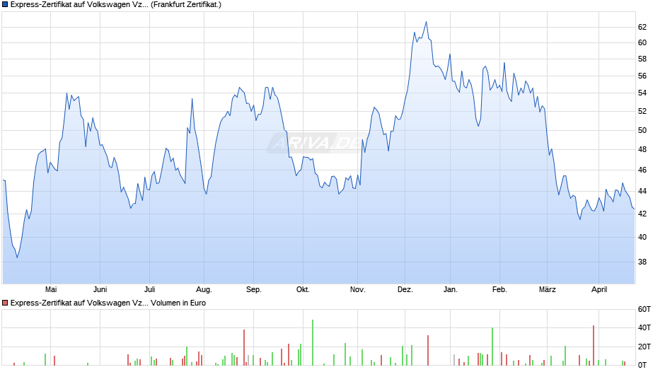 Express-Zertifikat auf Volkswagen Vz  Chart