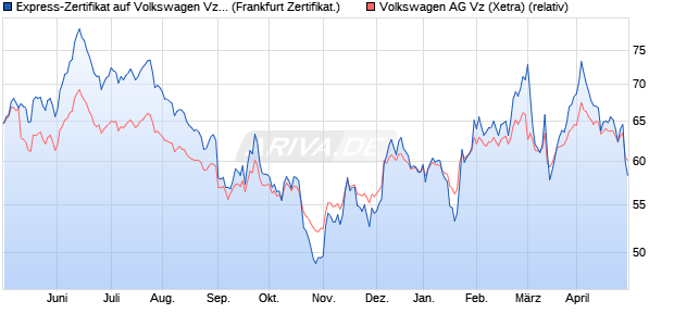 Express-Zertifikat auf Volkswagen Vz [DZ BANK AG] (WKN: DGE31U) Chart