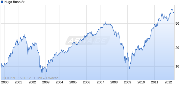 Hugo Boss St Chart