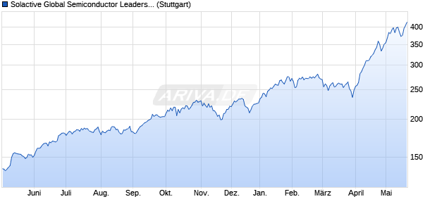 Solactive Global Semiconductor Leaders Index Chart