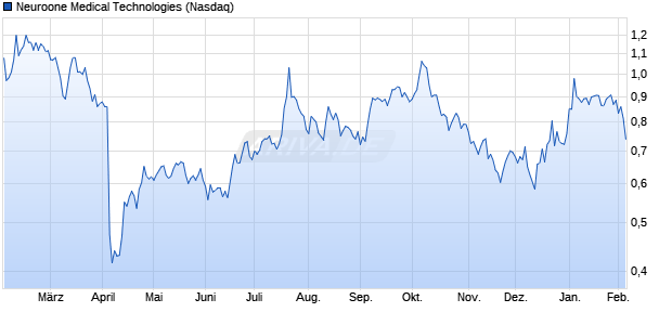 Neuroone Medical Technologies Aktie Chart