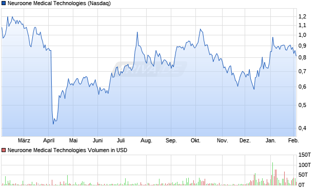 Neuroone Medical Technologies Aktie Chart