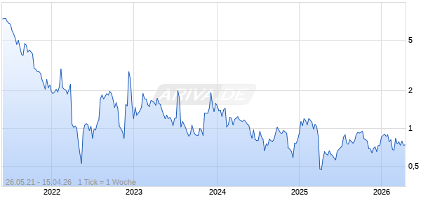 Neuroone Medical Technologies Chart