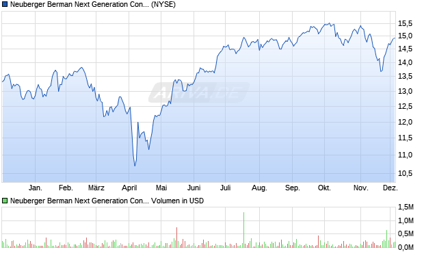 Neuberger Berman Next Generation Connectivity Fund Aktie Chart