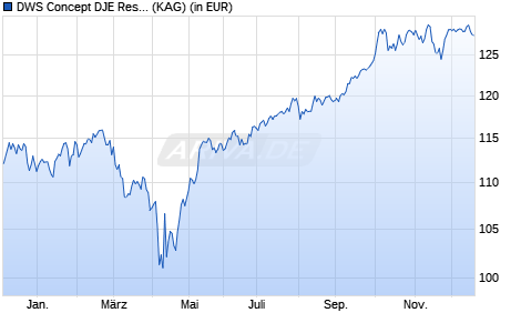Performance des DWS Concept DJE Responsible Invest TFD (WKN A3CM5U, ISIN LU2330503348)