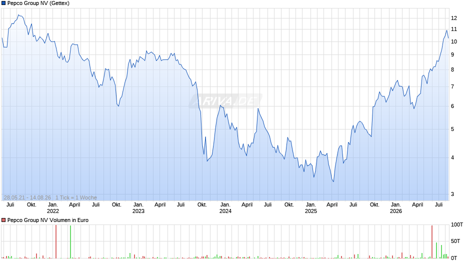 Pepco Group Chart