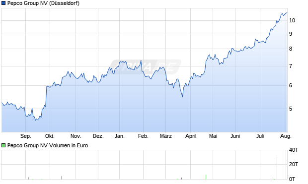 Pepco Group Aktie Chart