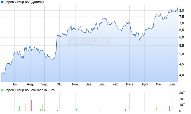 Pepco Group Aktie Chart