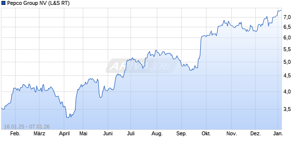 Pepco Group Aktie Chart