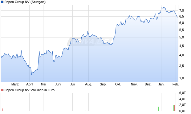 Pepco Group Aktie Chart
