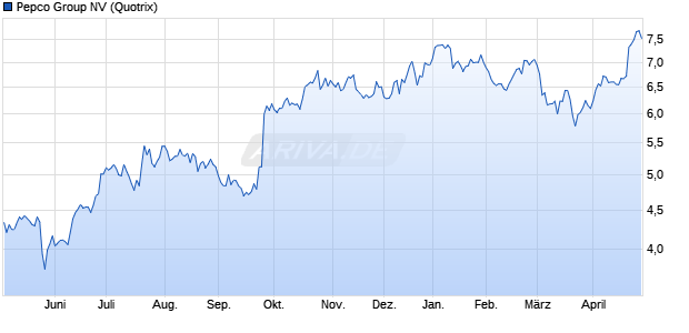 Pepco Group Aktie Chart